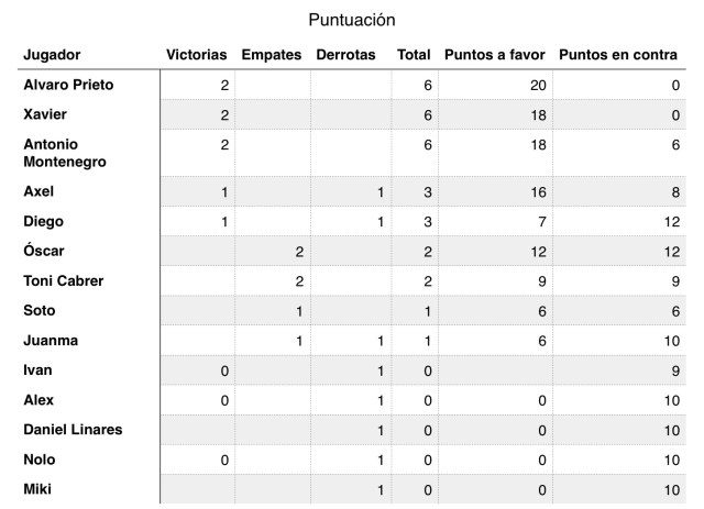 Malifaux-Jornada3-CryingGrumpies-ElLocal-Clasificación